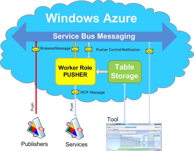 [Image: Azure_Service_Bus_Messaging_functional_diagram.jpg]